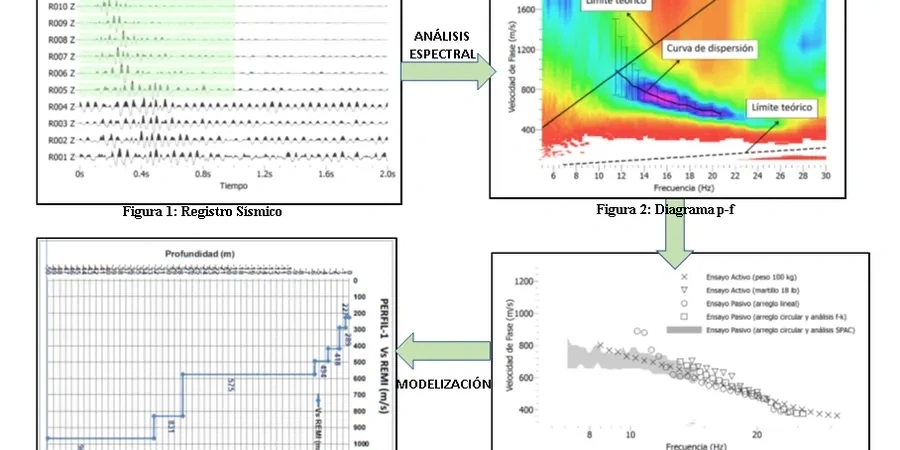 Étude MASW et mesure de la VS30 à Bourges : caractérisation sismique des sols selon l'Eurocode 8